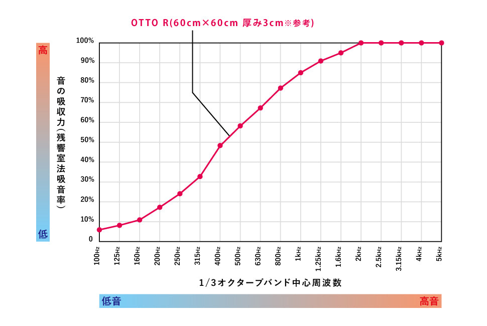 OTTO R吸音率グラフ