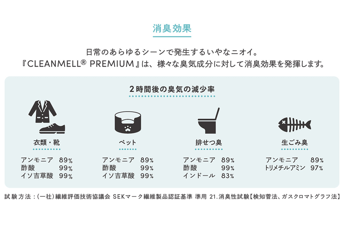 消臭効果　日常のあらゆるシーンで発生するいやなニオイ。「CLEANMELL®PREMIUM」は、様々な臭気成分に対して消臭効果を発揮します。