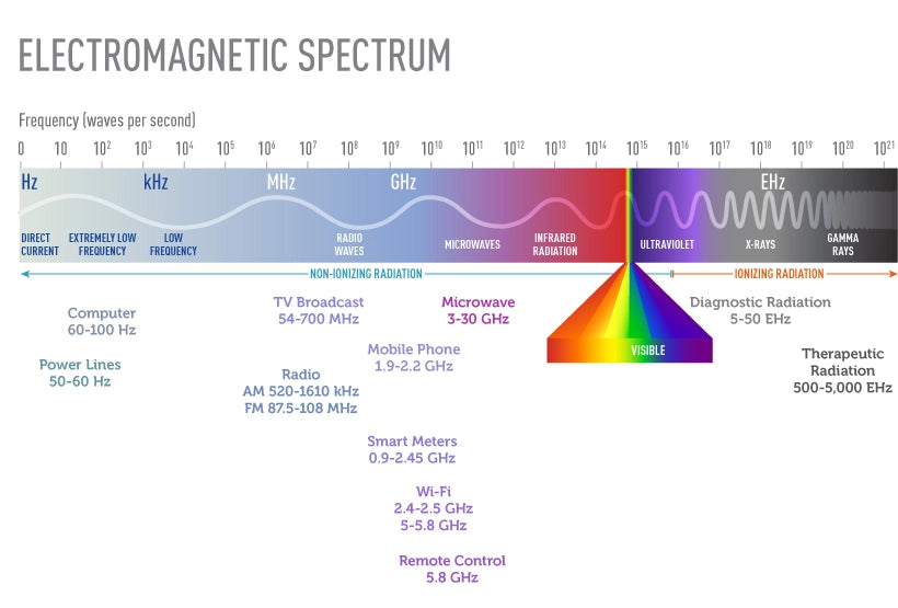 Electromagnetic Spectrum