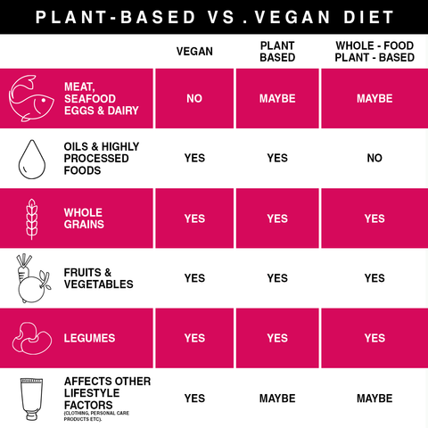 Vegetarian vs vegan