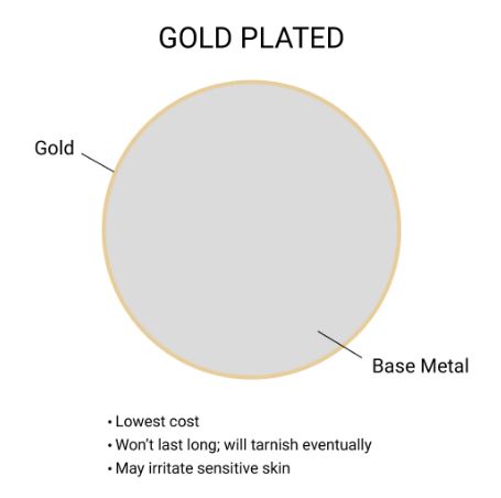 gold plating infographic