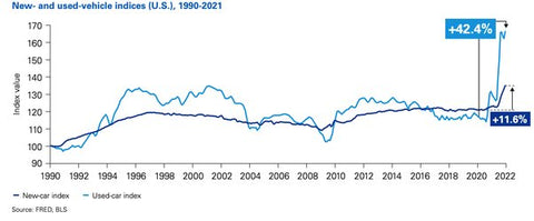 New and used Vehicles indices 1990-2011 US