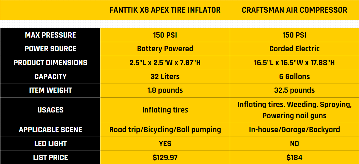 Comparison between Tire Inflators and Air Compressors