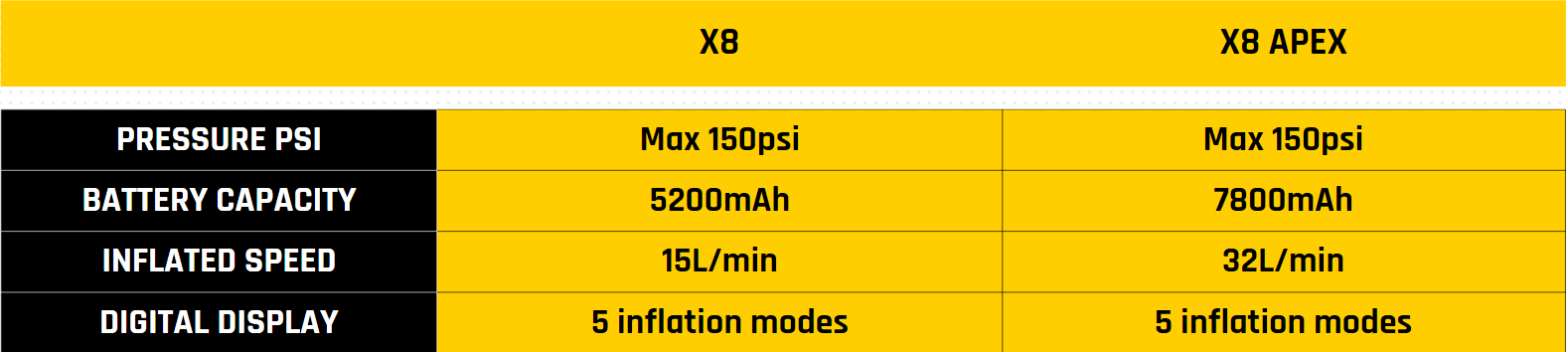 Comparison between X8 and X8 Apex:PRESSURE PSI,BATTERY CAPACITY,INFLATED SPEED,DIGITAL DISPLAY