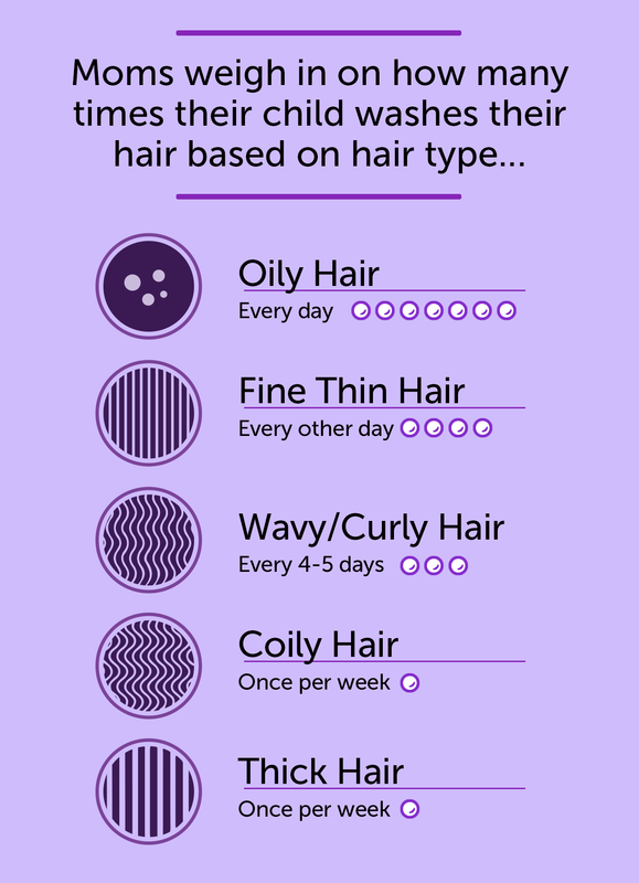 Hair Washing Habits Revealed – Fairy Tales Hair Care
