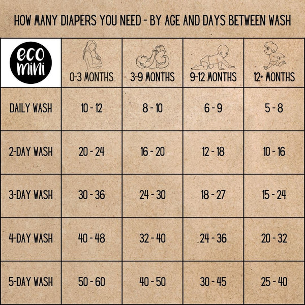 table showing how many cloth diapers are needed