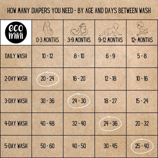 table showing how many cloth diapers are needed