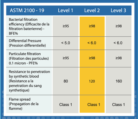 ASTM Level 2 Specification Chart