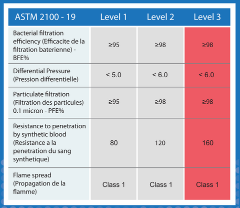 ASTM Level 3 Chart Describing Specifications