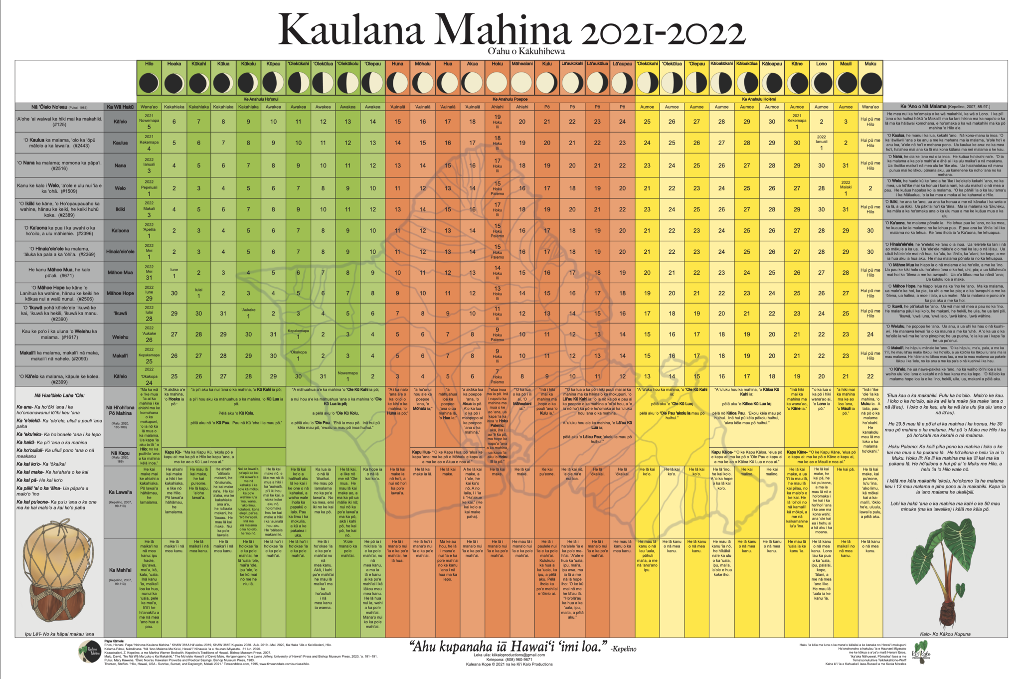 Kaulana Mahina (Moon Calendar) – Nā Mea Hawaiʻi