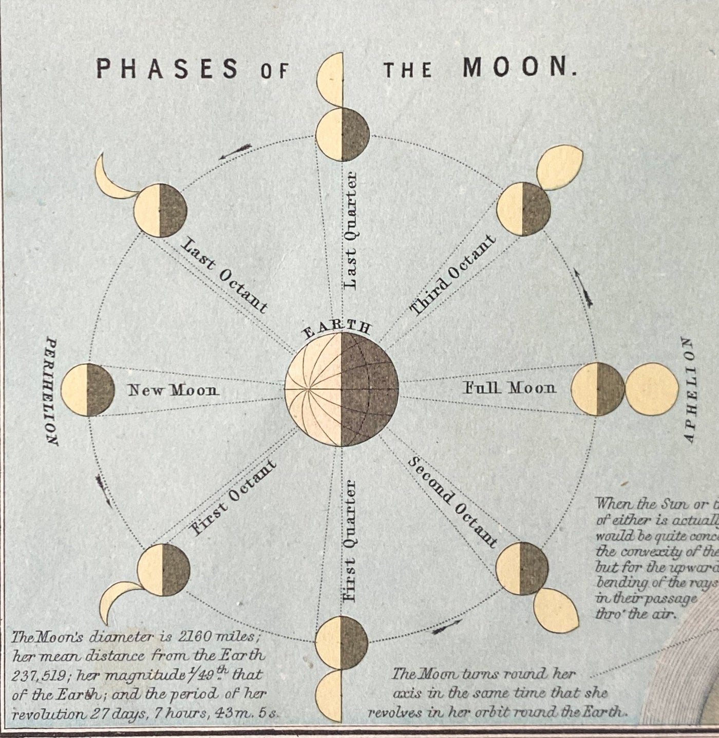 c.1882 Black & Bartholomew Astronomy Moon Phase Engraving - Houselore