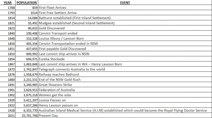 Australian Population Timeline - Population Growth and Significant Events - Henry and Louisa Lawson from Lawson - Son of a Suffragette Blog One Town at a Time presented by Living Art Lifestyle