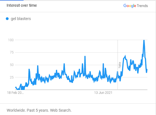 Gel Blasters Google Trends