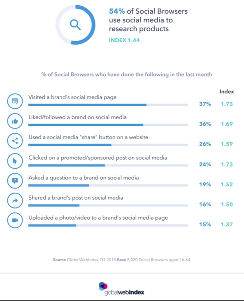 Statistics on How Social Browsers Engage with Brands