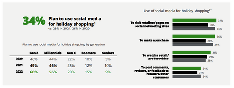 34% of consumers plan to use social media for holiday shopping