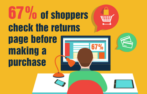 67% of shoppers check return policy before buying