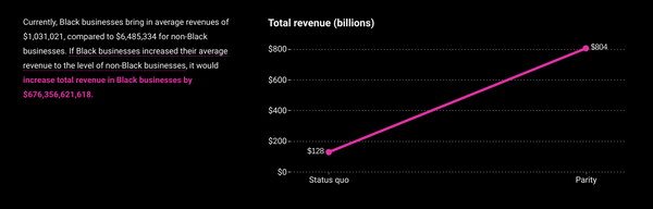 Black businesses average revenue