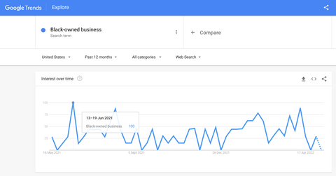 Google Trends search traffic for term 'Black-owned business'