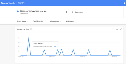 Google Trends search traffic for term 'Black-owned business near me'