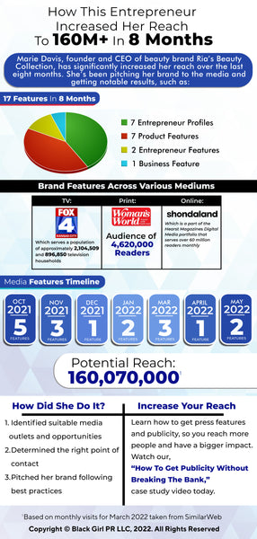 entrepreneur increased her reach to 160 Million in 8 months infographic by Black Girl PR