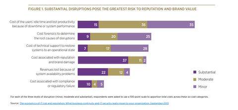 costs associated with data breaches