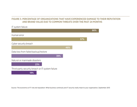 damage to brand reputation due to common threats