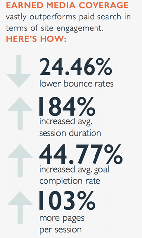 earned media coverage outperforms paid search in terms of website engagement