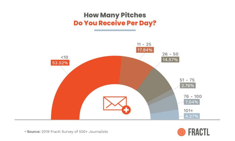 how many pitches do journalists receive per day?