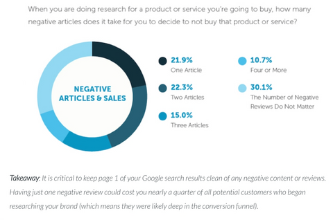 Negative search results can directly impact your sales, according to Moz 