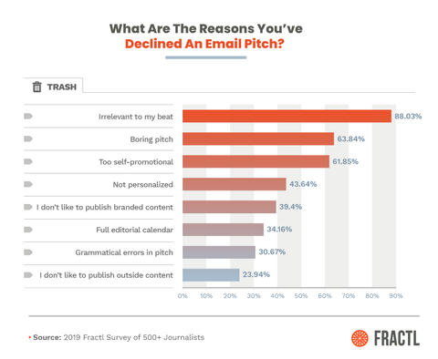 reasons pitches are rejected