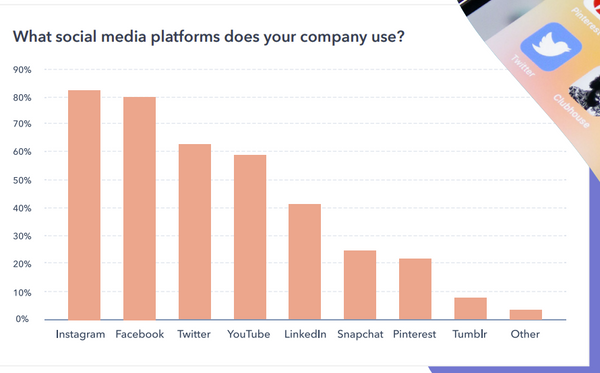 Most popular social media platforms used by businesses according to Hubspot's Not Another State of Marketing Report