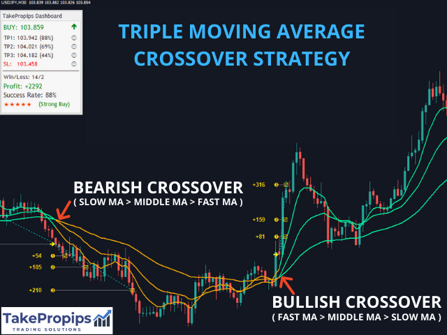 Triple Moving Average Crossover