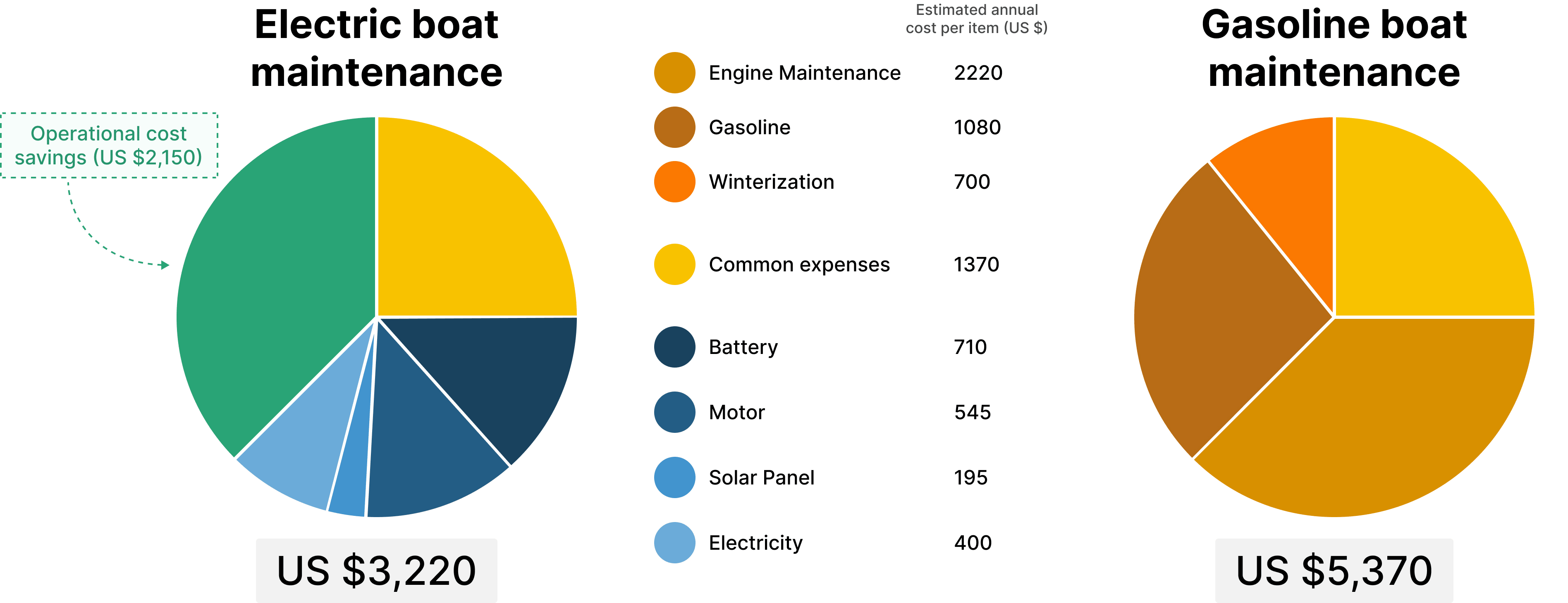 electric boat maintenance vs gasoline boat maintenance