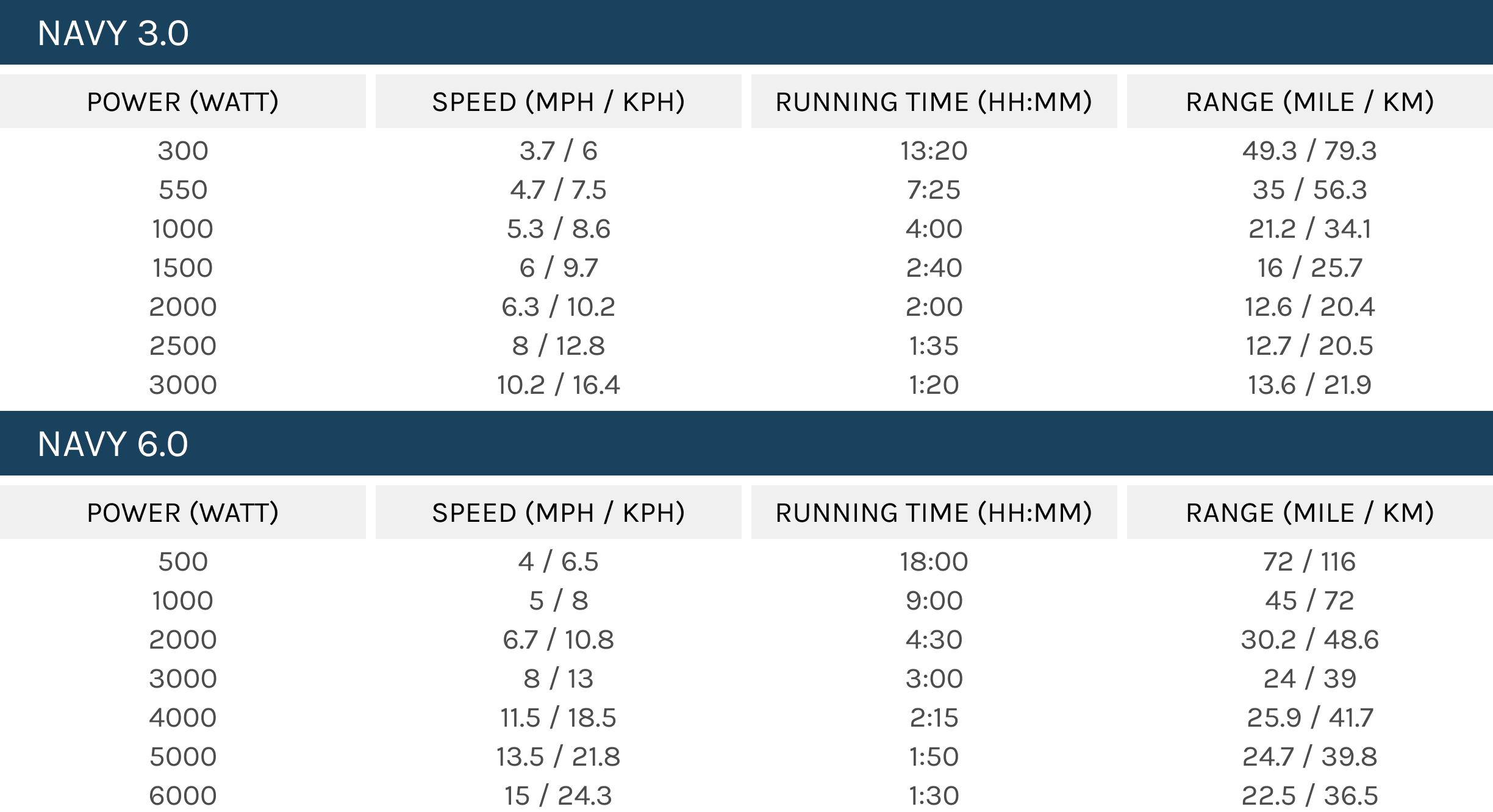running time and range comparison table