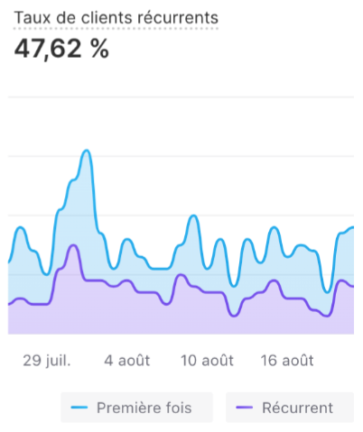 graphique montrant le taux de réachat d'ozers