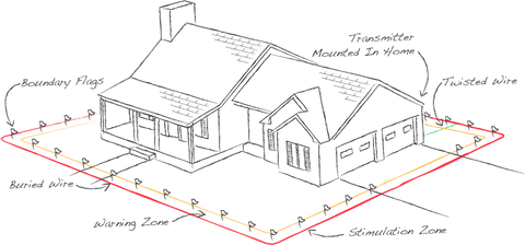 illustration diagram of anti-escape system for dogs