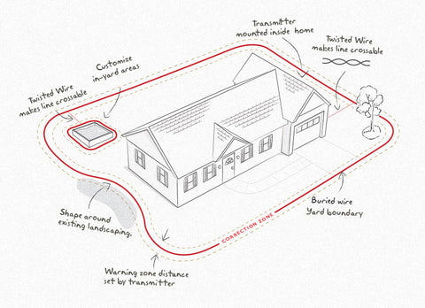 anti-escape barrier diagram for dogs