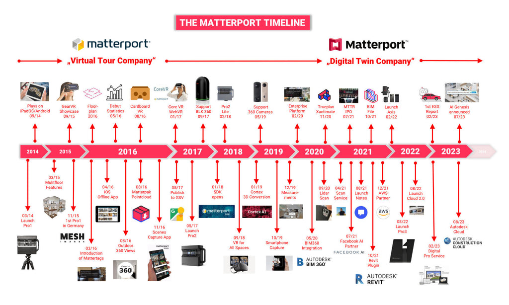 Matterport Timeline based on Hopscotch Interactive