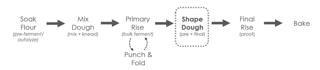Shape Dough Process