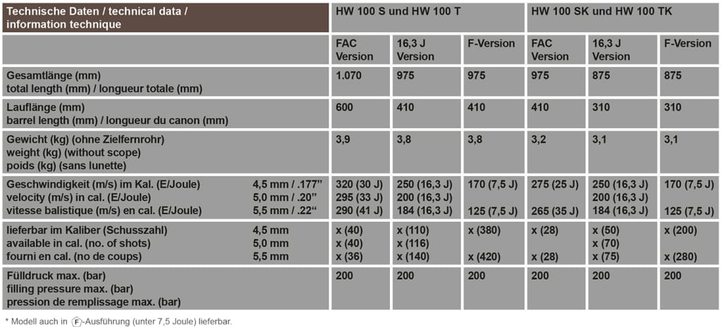 Technische Daten HW 100 S, HW 100 T, HW 100 SK, HW 100 TK