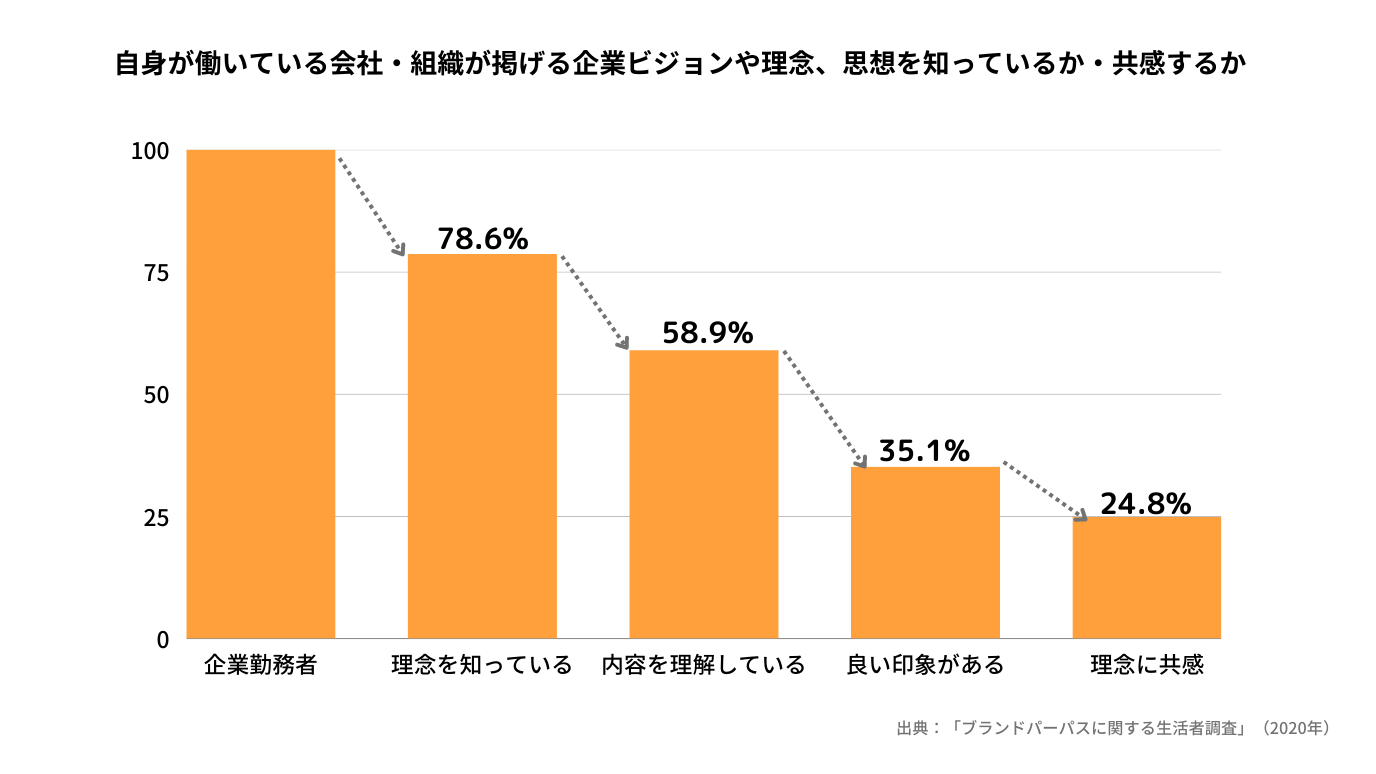 企業理念に共感している社員はたったの2割