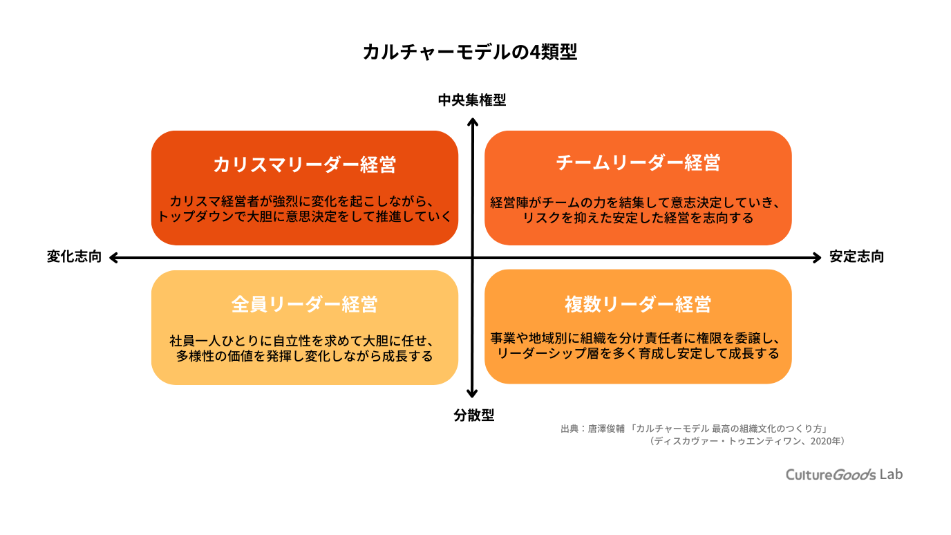 カルチャーモデルの4類型