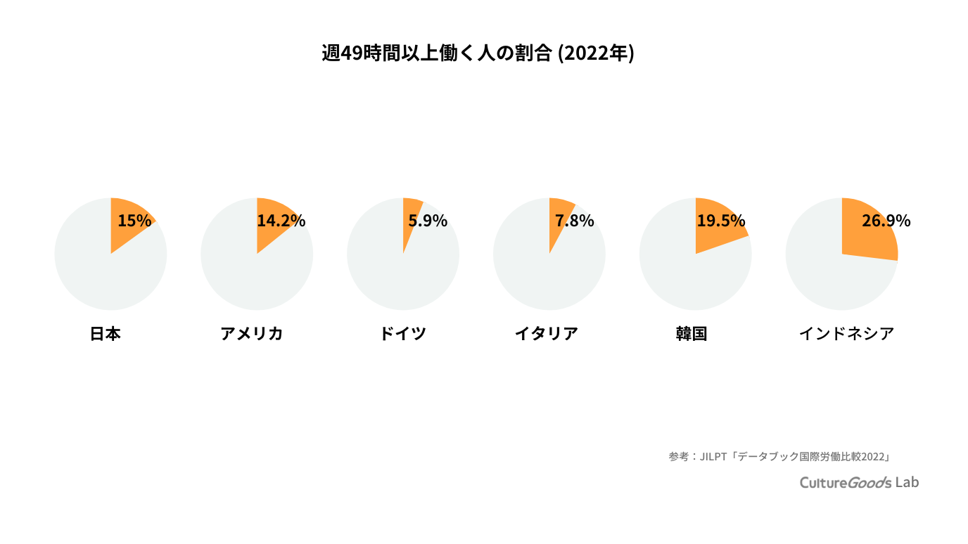 週49時間以上勤務