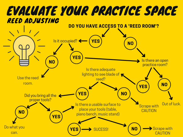 Flowchart, Evaluating a Room for Reed Adjusting 