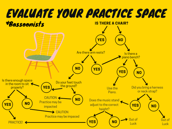 Flowchart, Evaluating Chairs for Bassoonists 