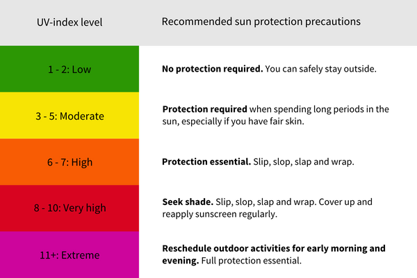 All about the UV Index