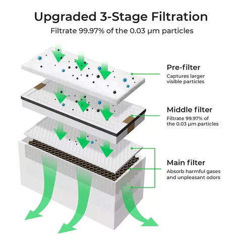 3-stage smoke filtration