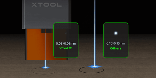 xTool D1 has a very tiny laser spot measuring 0.08*0.08mm