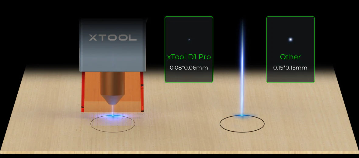 xTool D1 pro 10w has a laser spot measuring 0.08*0.06mm