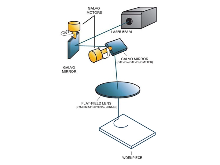 how galvo laser machine works